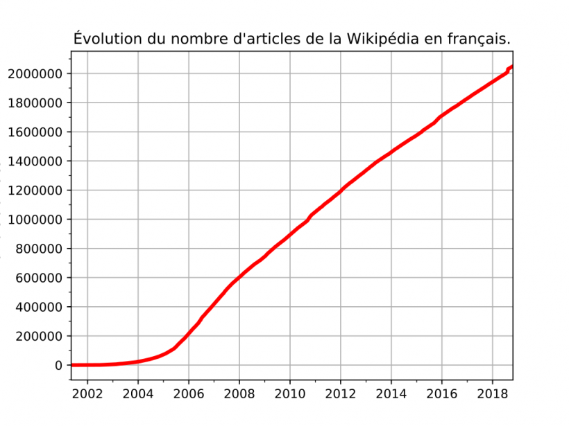 Qui A Modifier La Page Wikipedia Le 12 Mars 2017 Wikipédia : la meilleure encyclopédie du monde - Rotek