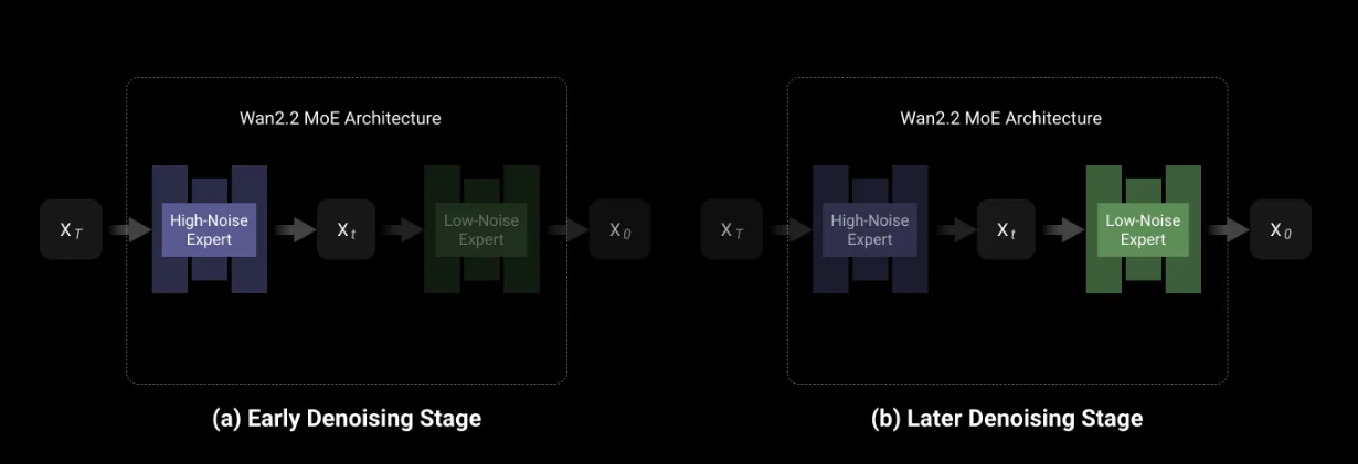 Schéma architecture MoE Wan 2.2