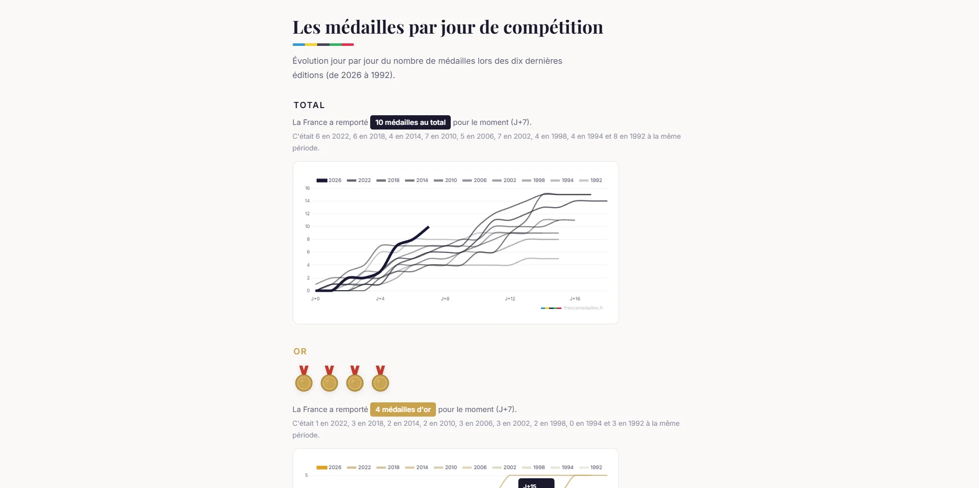 médailles françaises