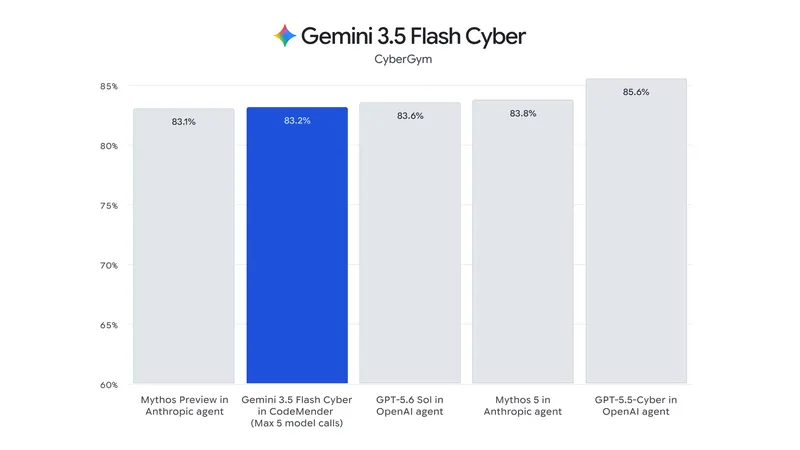Gemini 3.5 Flash