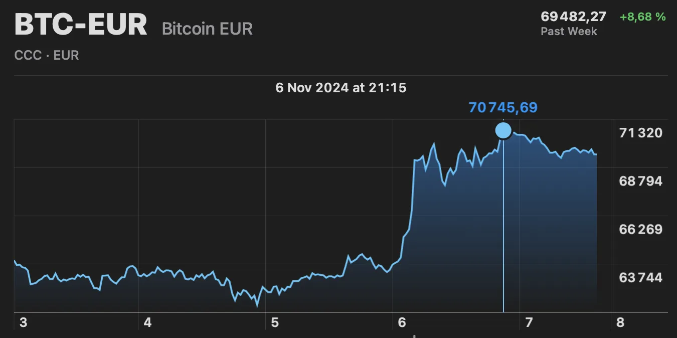 ATH Bitcoin 70745 euros