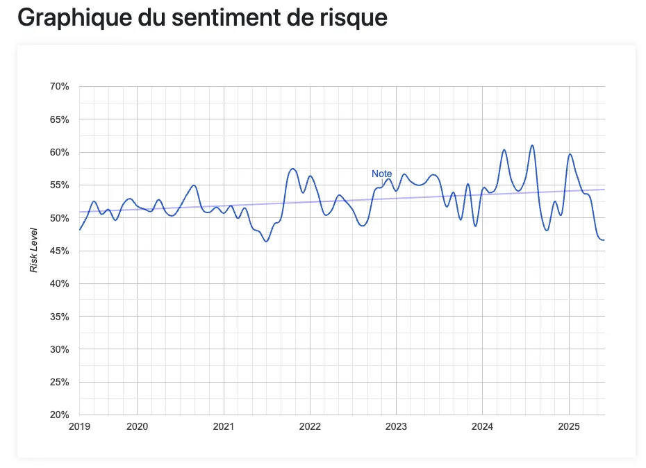 Graphique de l’évolution du sentiment collectif face au risque d’automatisation depuis 2019