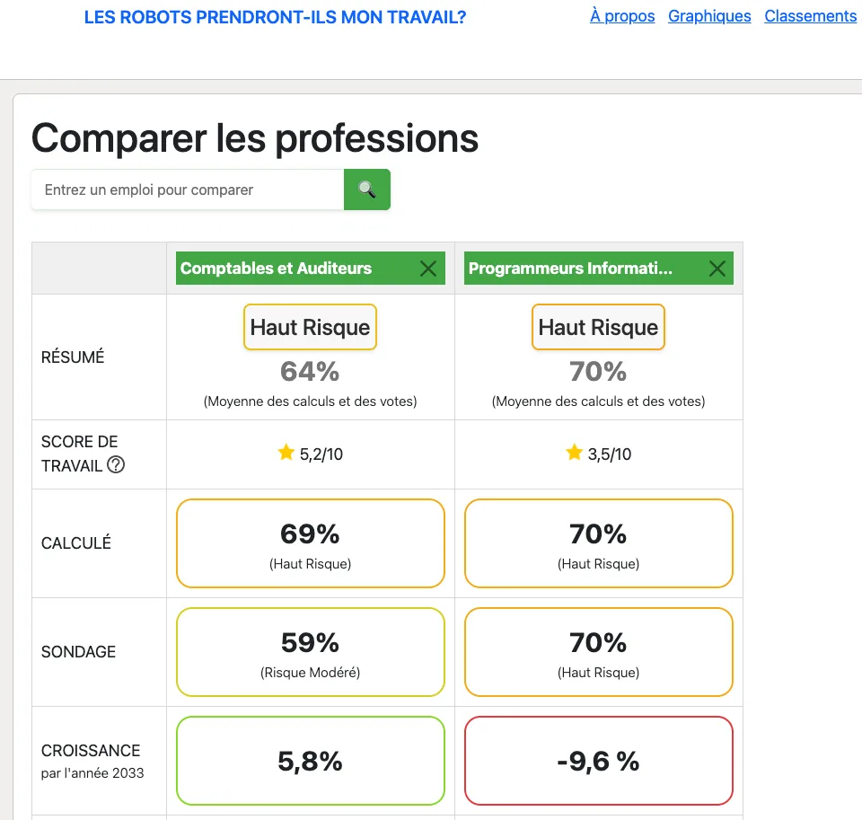Comparaison entre deux métiers selon leur niveau de risque d’automatisation