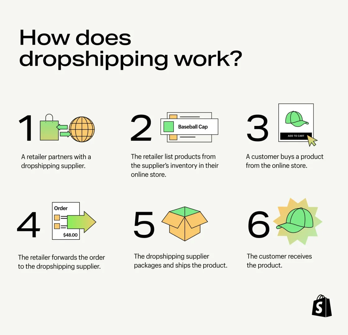 flux dropshipping shopify