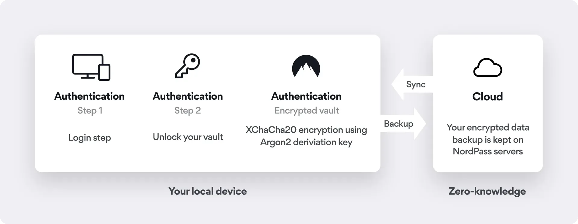 Architecture Zero-knowledge NordPass