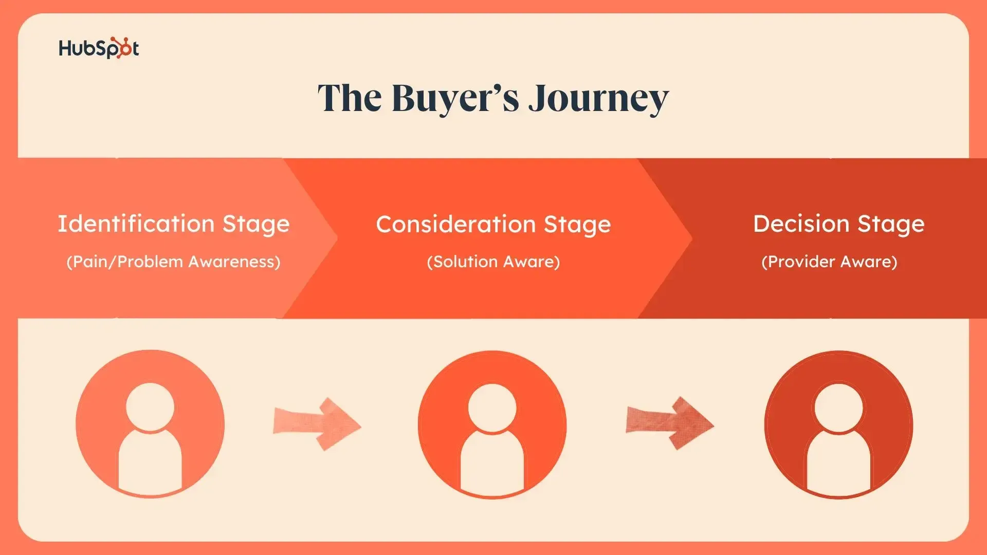 buyer's journey