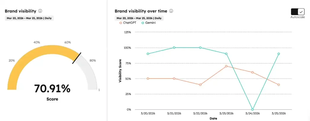 tableau de bord principal avec le score et graphique de visibilité IA