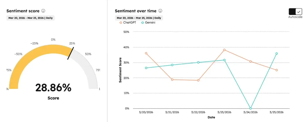 tableau de bord principal avec le score et le graphique de sentiment