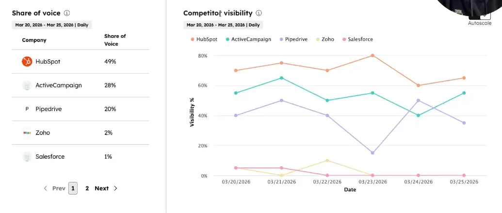 visibilité des concurrents hubspot AEO
