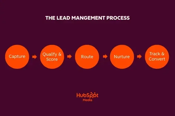 processus de gestion des leads avec un CRM HubSpot