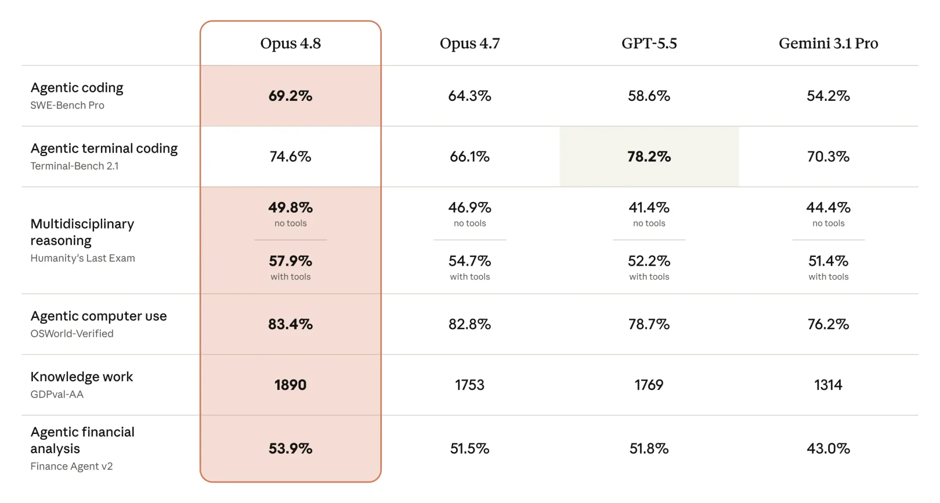 Performances Claude Opus 4.8 face à GPT 5.5 et Gemini 3.1 Pro