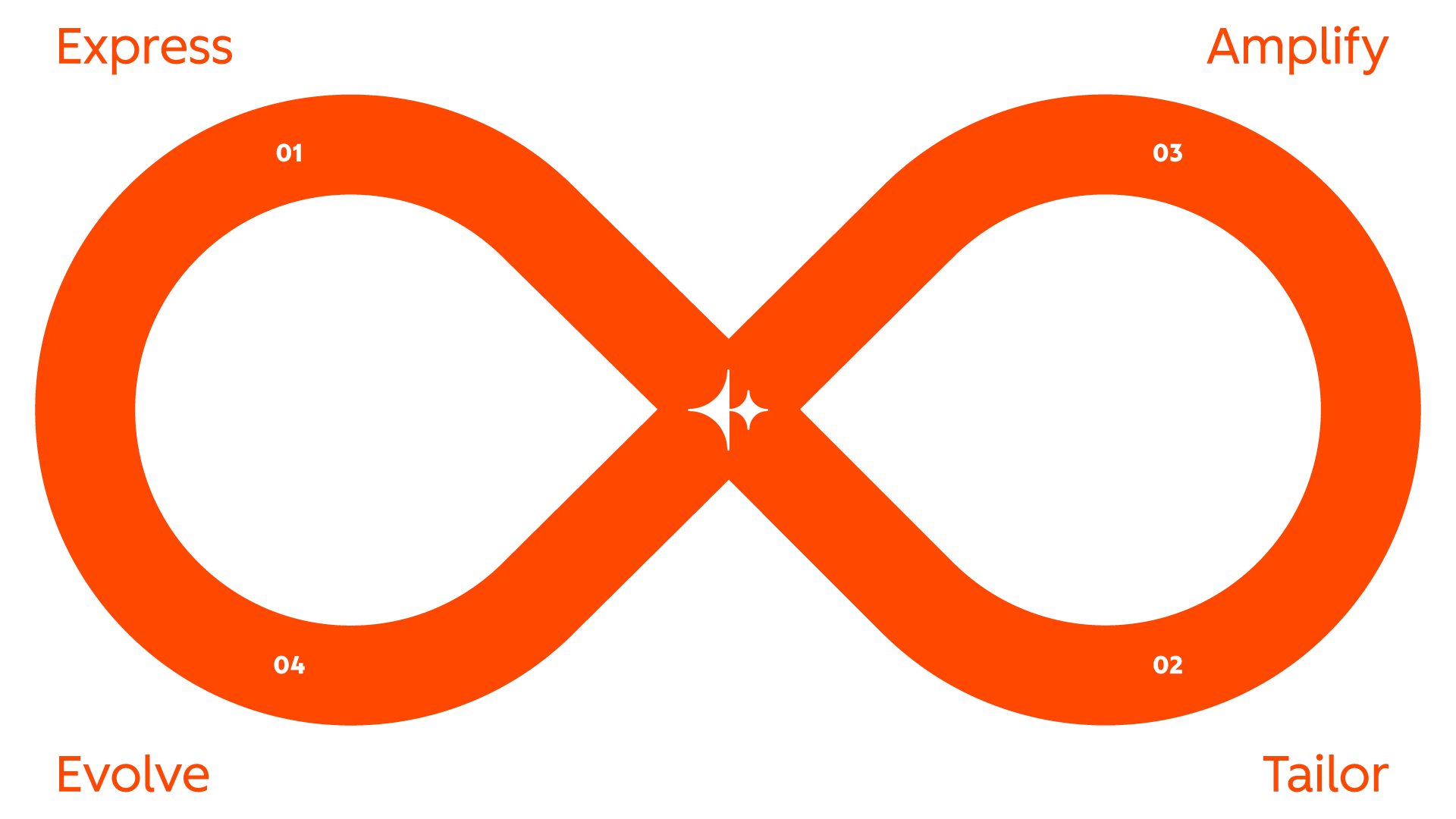 4 phases du loop marketing