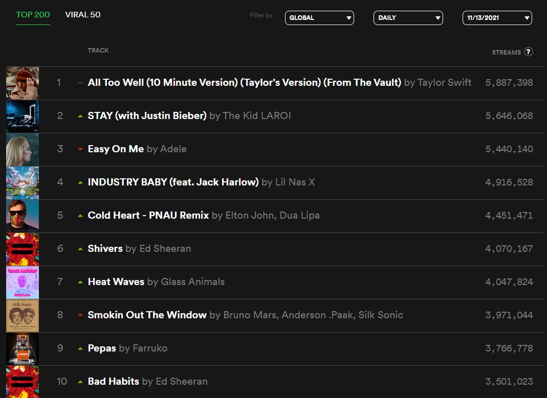 Les chansons les plus écoutées sur Spotify