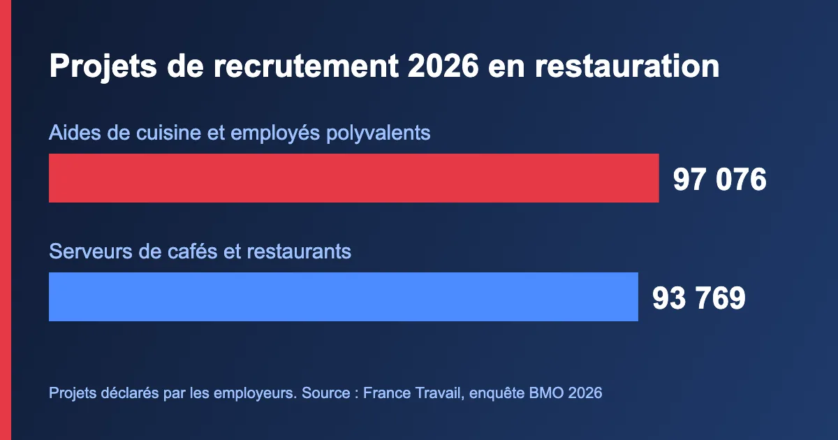 Graphique du recrutement restauration en 2026 : 97 076 projets pour les aides de cuisine et 93 769 pour les serveurs