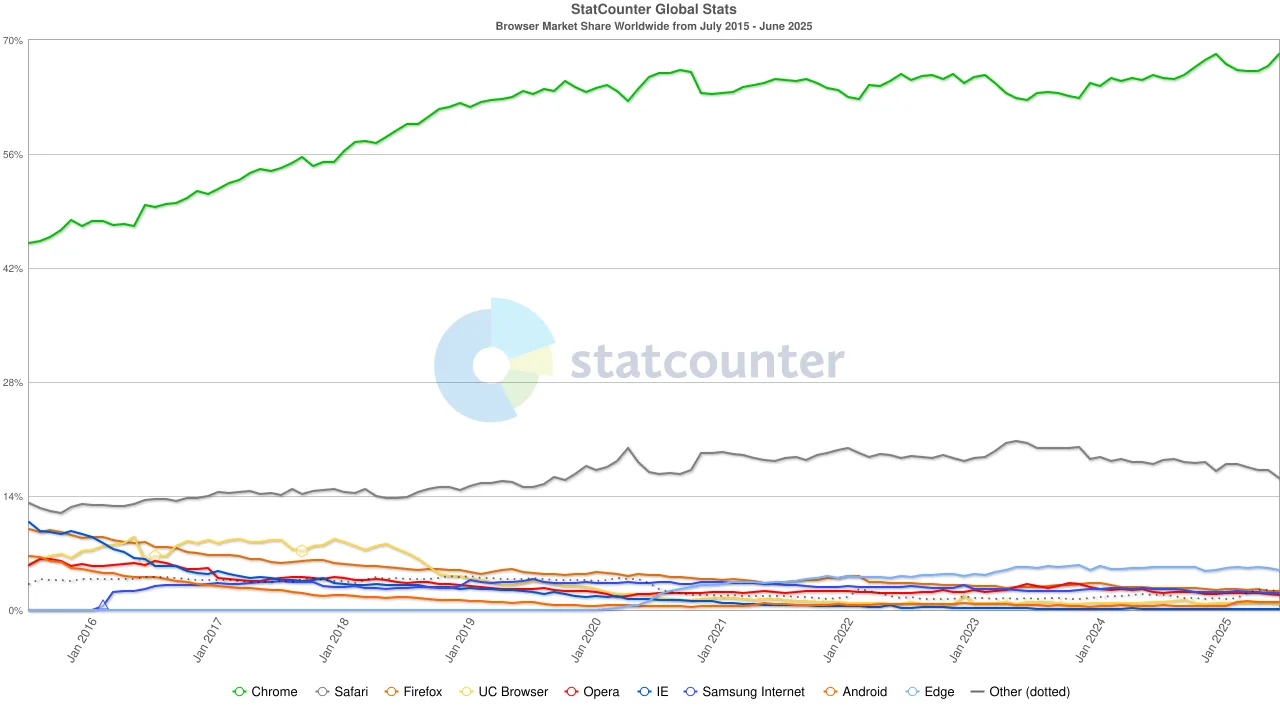 évolution parts de marché microsoft edge