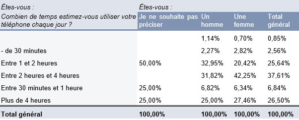 temps d'écran statistiques