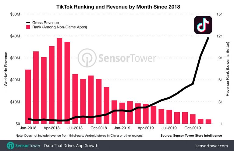 Tiktok A été La Deuxième Application La Plus Téléchargée De 2019 Rotek 2027